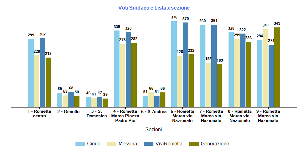 Grafico Voti per sezione